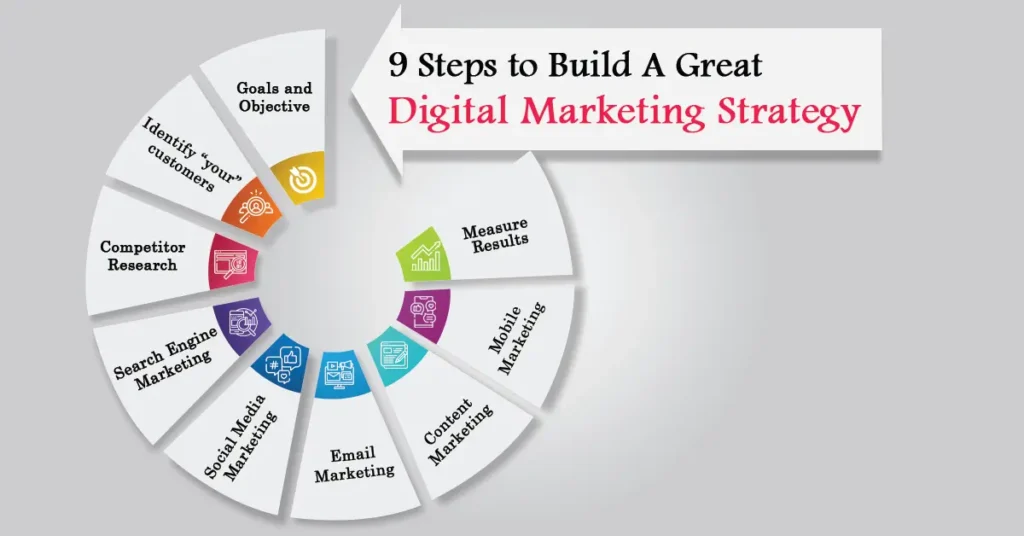 What are the steps in building a successful Digital Strategy Campaign?